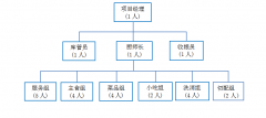 職工食堂承包，工廠食堂承包人員配置方案